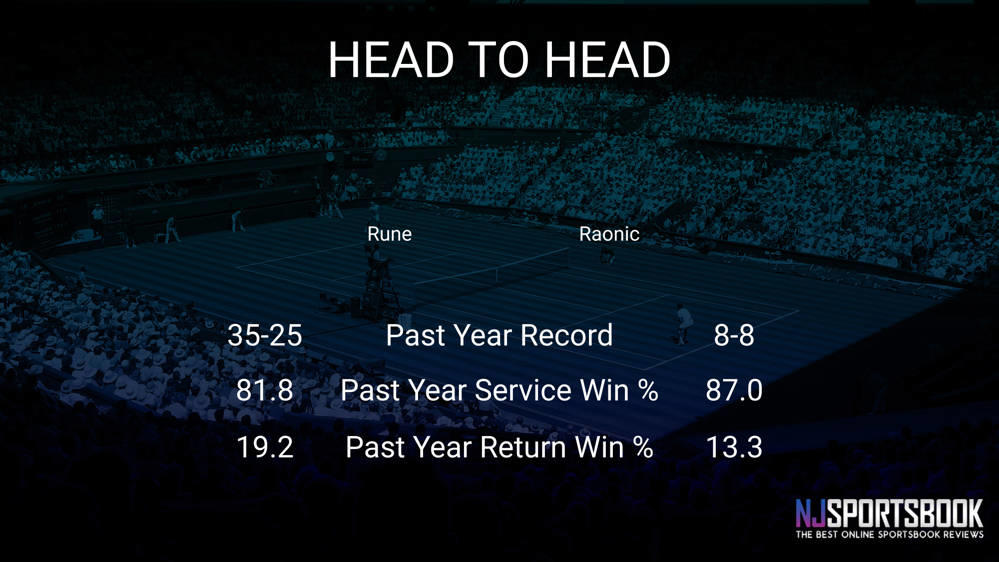 Holger Vitus Nodskov Rune vs Milos Raonic