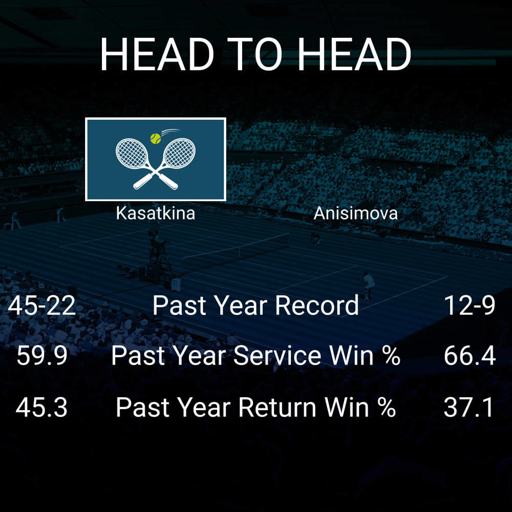 Daria Kasatkina vs Amanda Anisimova