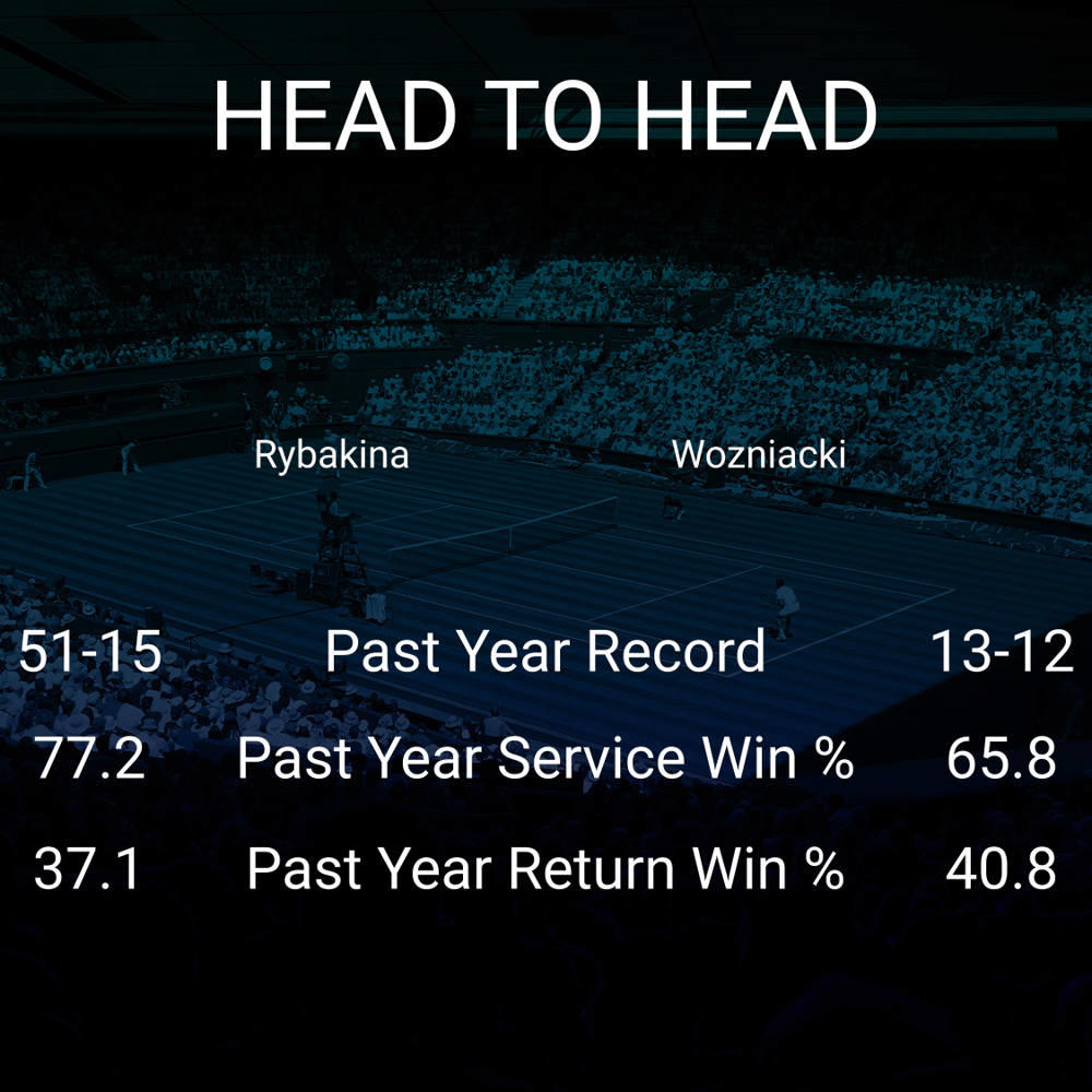 Elena Rybakina vs Caroline Wozniacki