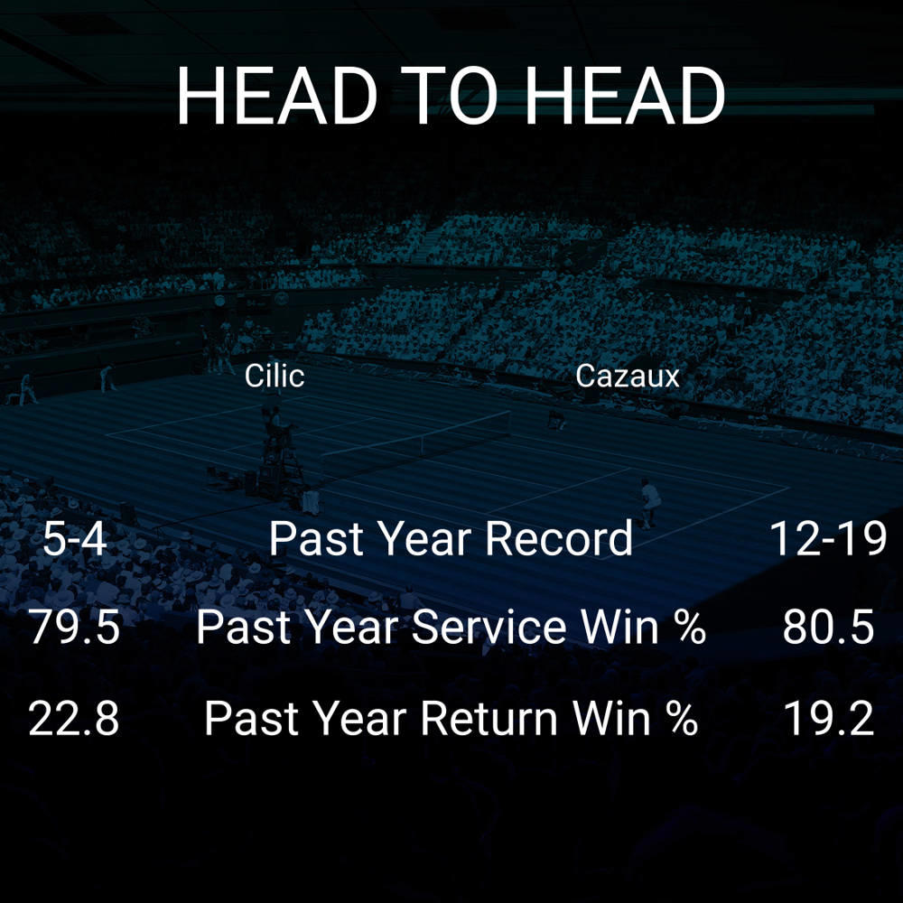 Marin Cilic vs Arthur Cazaux