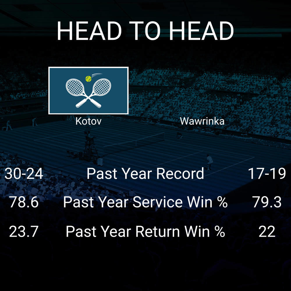 Pavel Kotov vs Stan Wawrinka