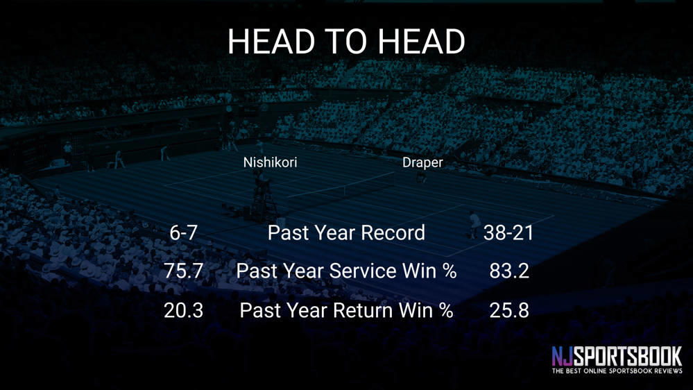 Kei Nishikori vs Jack Draper