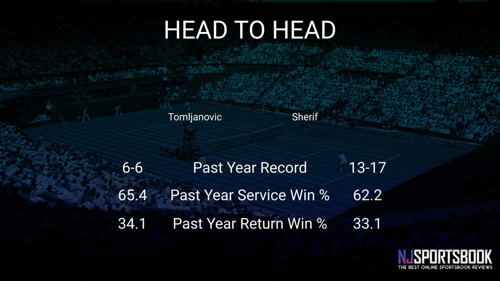 Ajla Tomljanovic vs Mayar Sherif