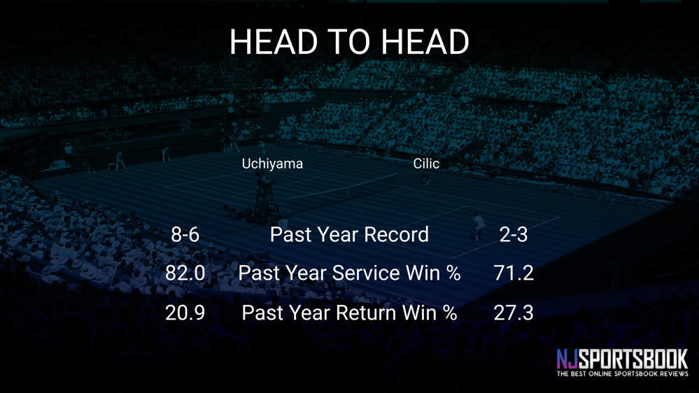 Yasutaka Uchiyama vs Marin Cilic