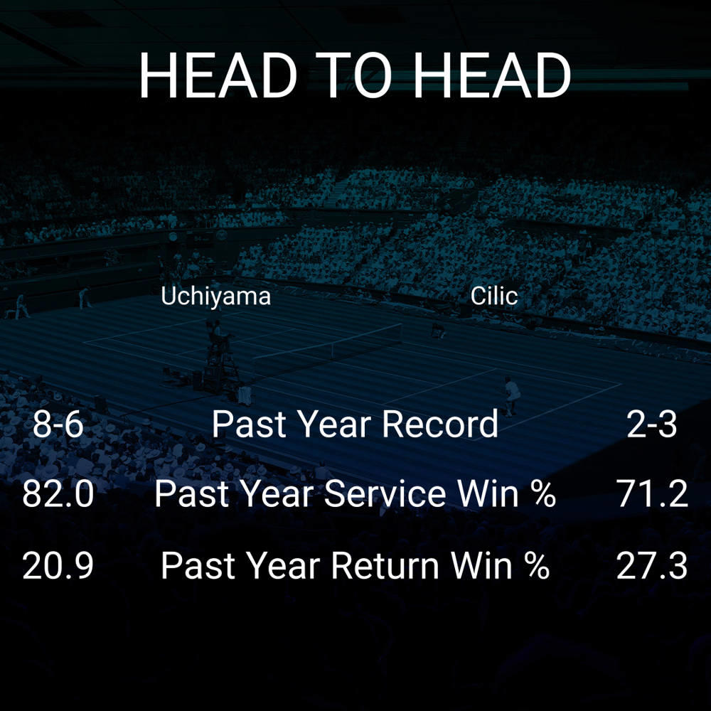 Yasutaka Uchiyama vs Marin Cilic