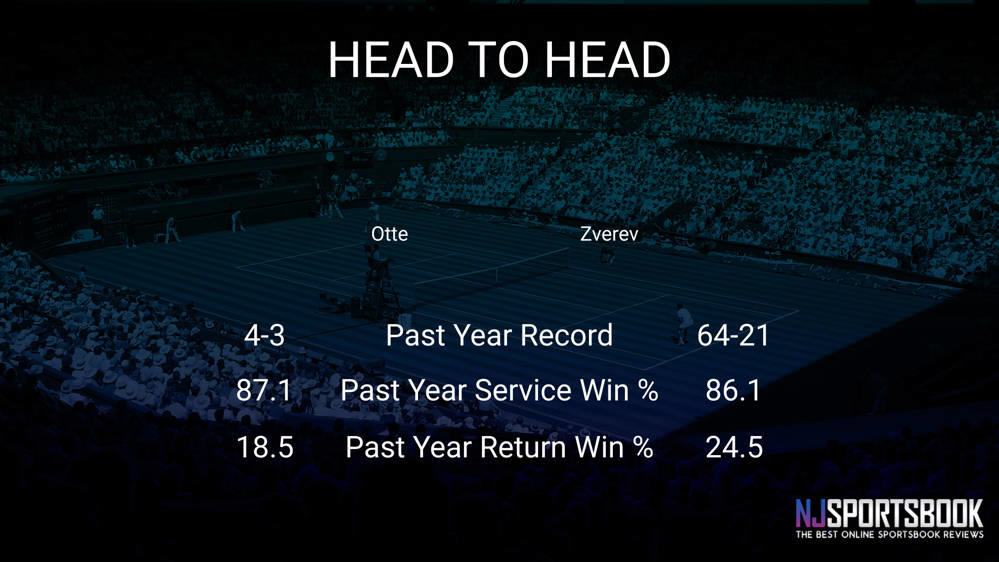 Oscar Otte vs Alexander Zverev