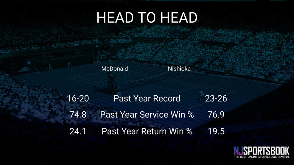 Mackenzie McDonald vs Yoshihito Nishioka