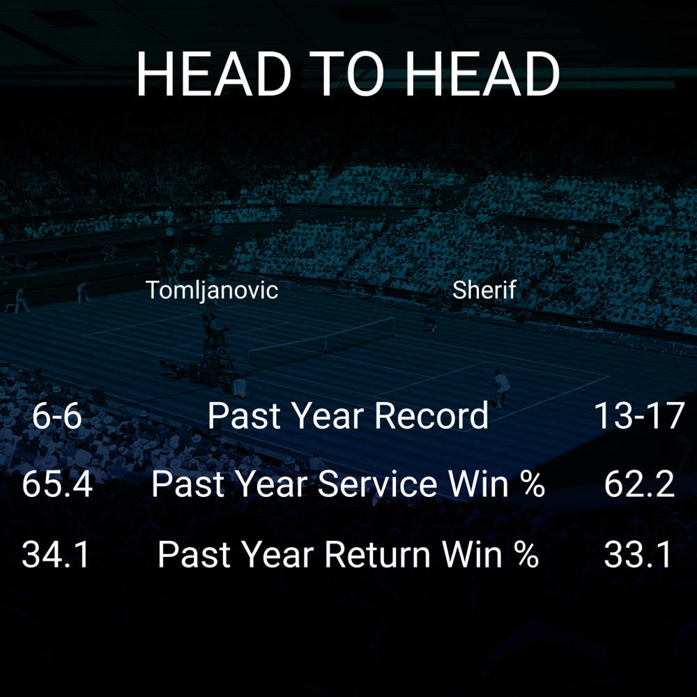 Ajla Tomljanovic vs Mayar Sherif