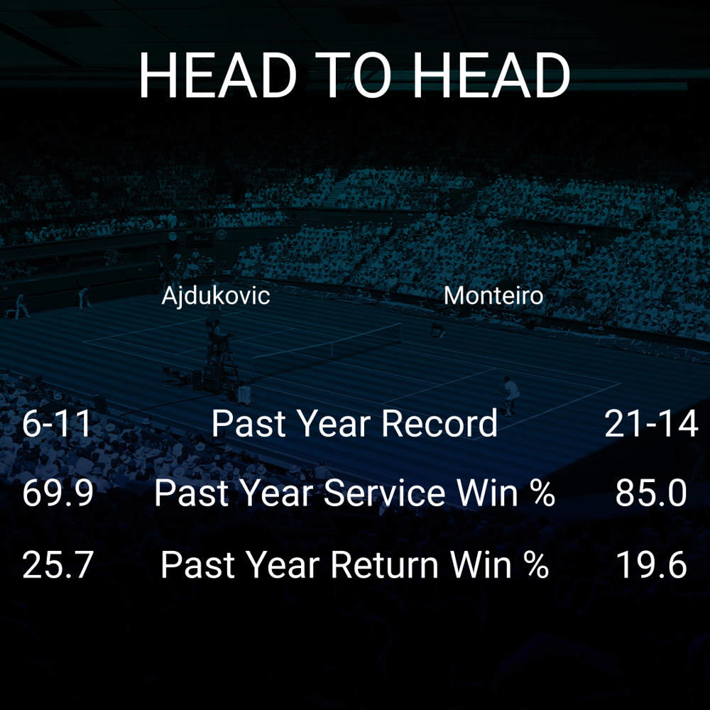 Duje Ajdukovic vs Thiago Monteiro