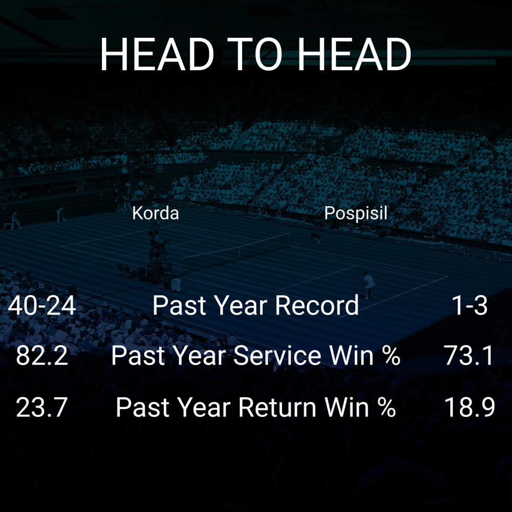 Sebastian Korda vs Vasek Pospisil