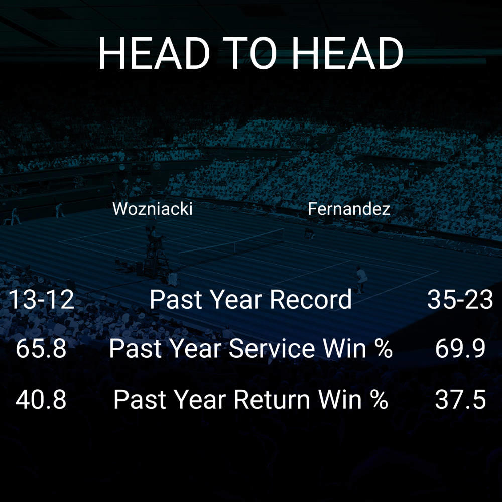 Caroline Wozniacki vs Leylah Annie Fernandez