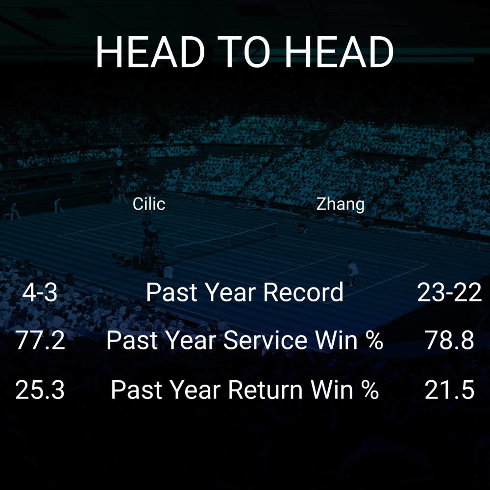 Marin Cilic vs Zhizhen Zhang