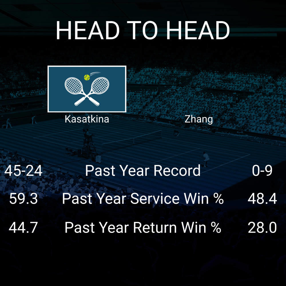 Daria Kasatkina vs Shuai Zhang