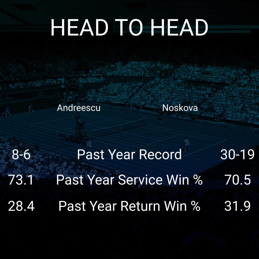 Bianca Vanessa Andreescu vs Linda Noskova