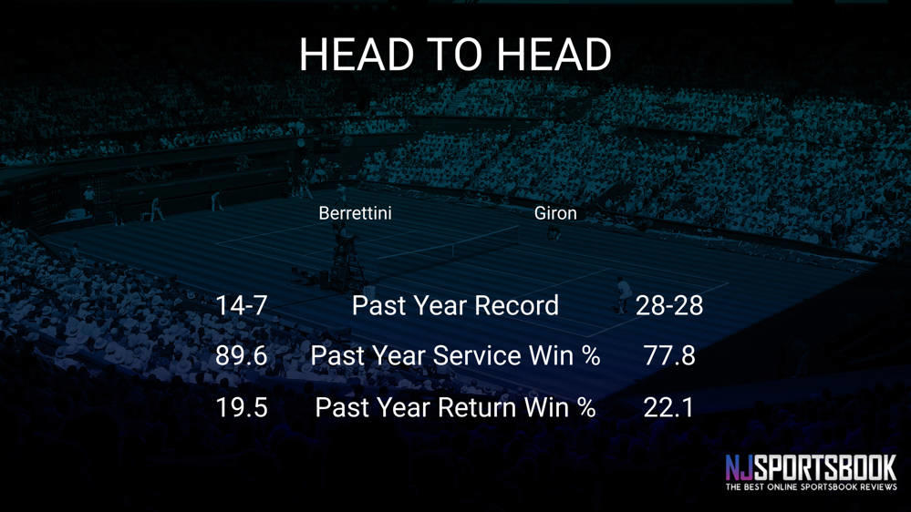 Matteo Berrettini vs Marcos Giron