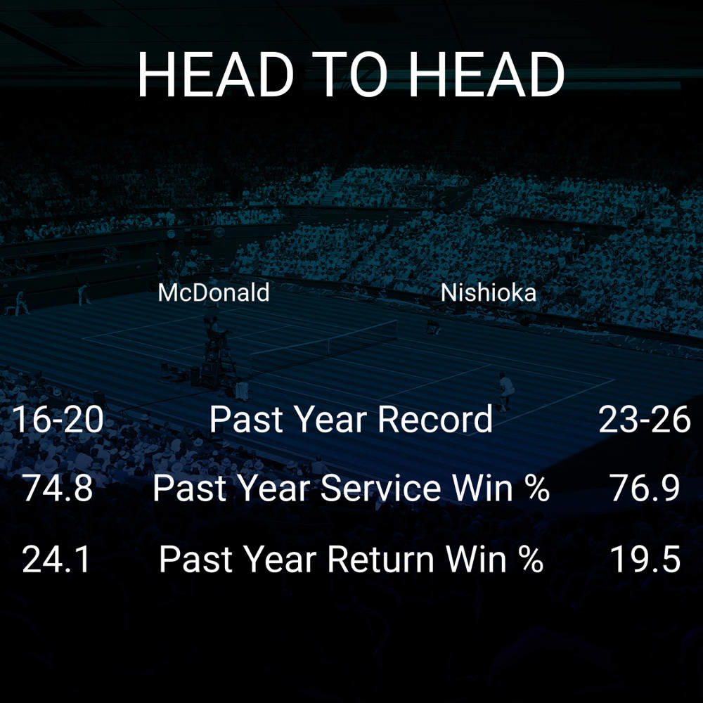 Mackenzie McDonald vs Yoshihito Nishioka