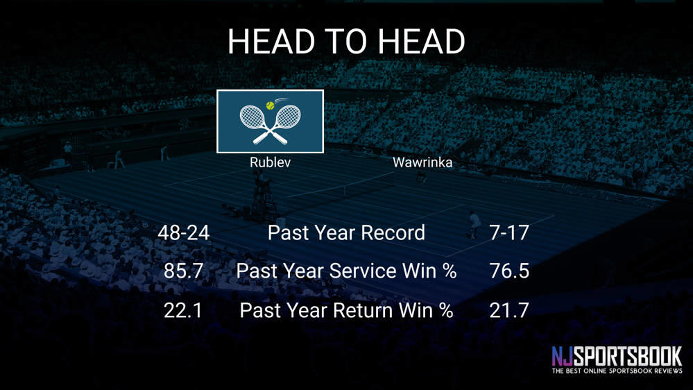 Andrey Rublev vs Stan Wawrinka