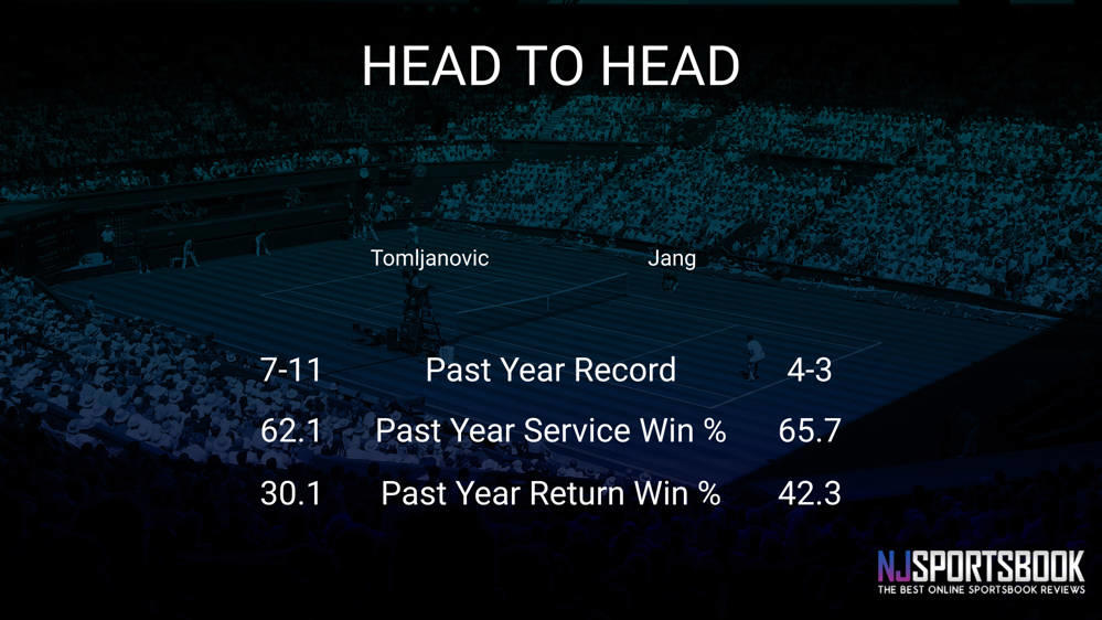 Ajla Tomljanovic vs Su Jeong Jang