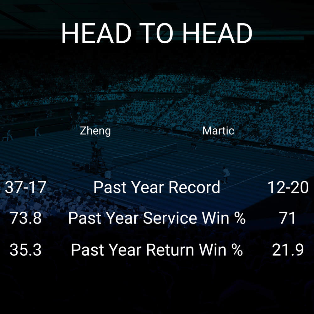 Qinwen Zheng vs Petra Martic