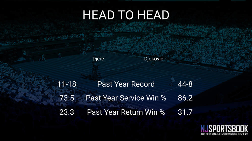 Laslo Djere vs Novak Djokovic