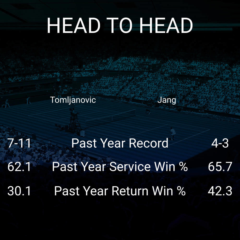 Ajla Tomljanovic vs Su Jeong Jang