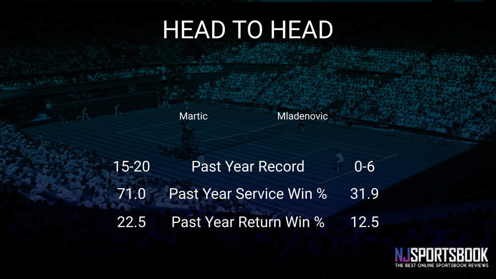 Petra Martic vs Kristina Mladenovic