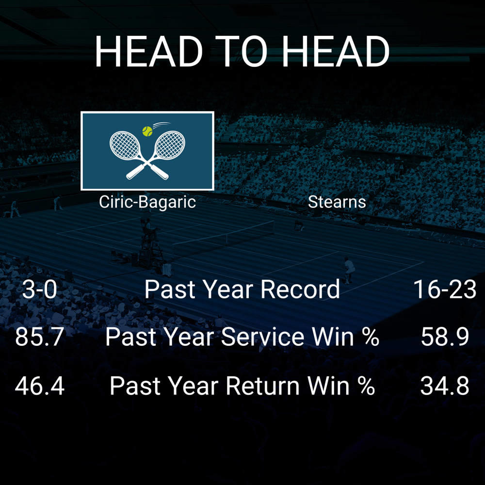 CiricBagaric vs. Stearns Betting Preview & Vegas Odds Roland Garros
