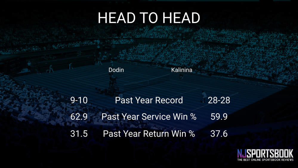 Oceane Dodin vs Anhelina Kalinina