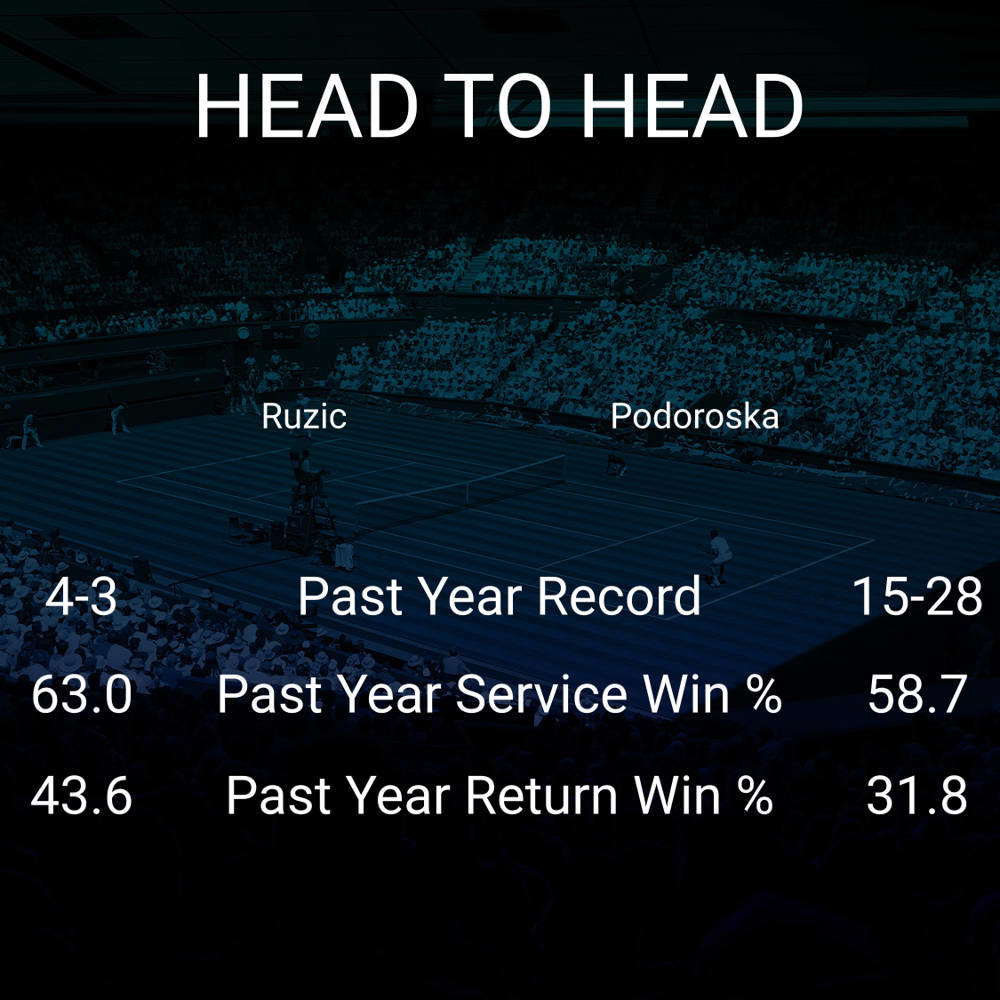 Antonia Ruzic vs Nadia Podoroska