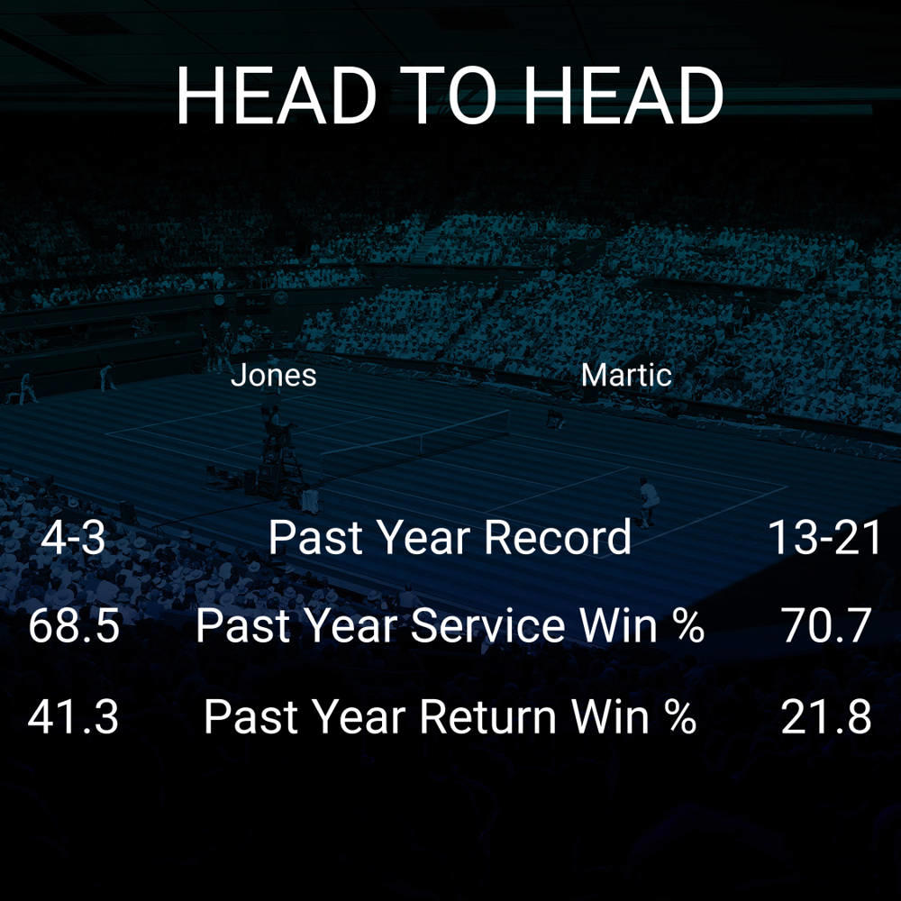 Francesca Jones vs Petra Martic