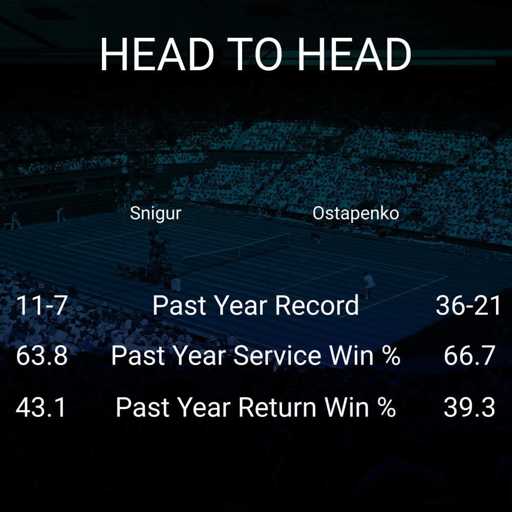 Daria Snigur vs Jelena Ostapenko