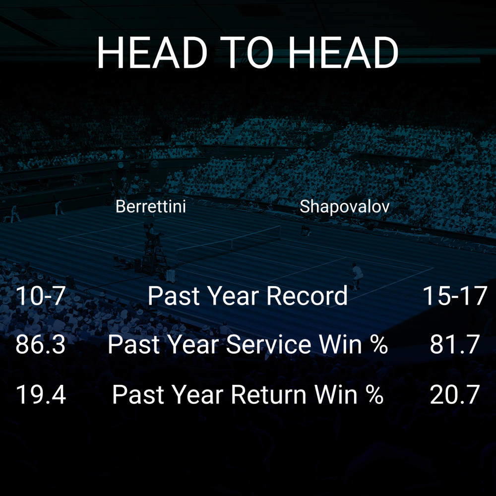 Matteo Berrettini vs Denis Shapovalov