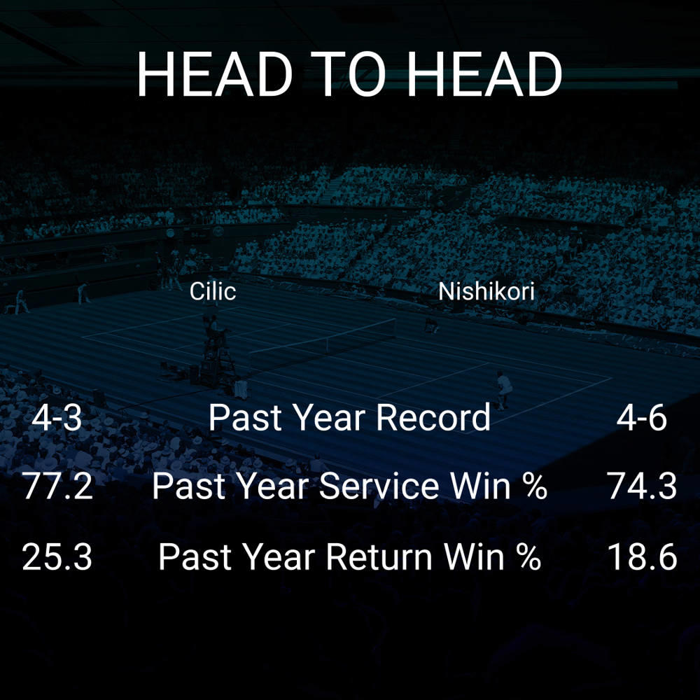 Marin Cilic vs Kei Nishikori