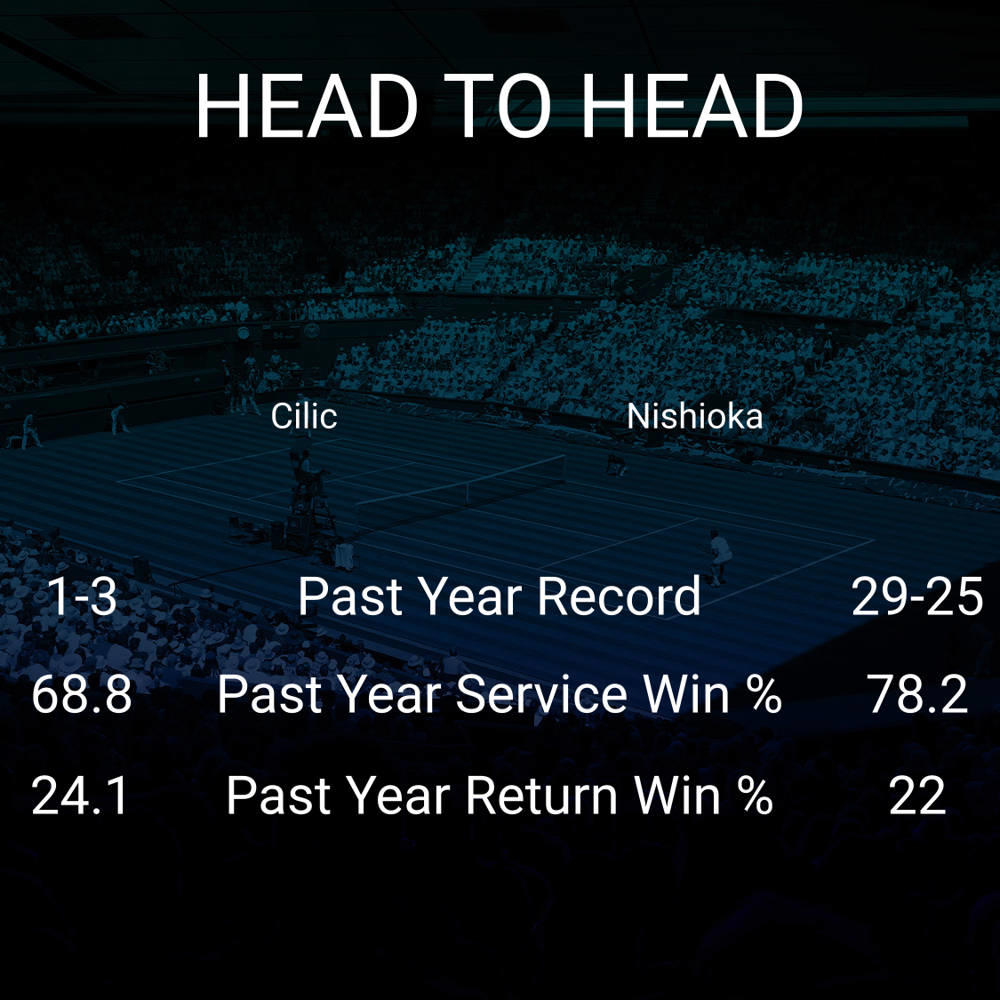 Marin Cilic vs Yoshihito Nishioka