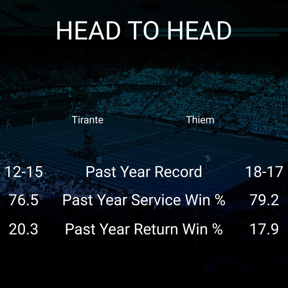 Thiago Agustin Tirante vs Dominic Thiem