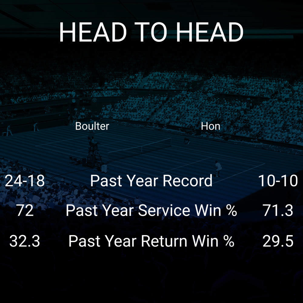 Katie Boulter vs Priscilla Hon