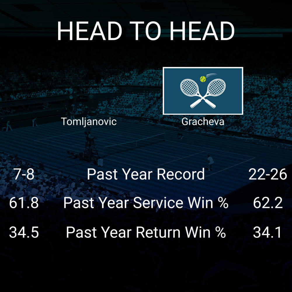 Ajla Tomljanovic vs Varvara Gracheva