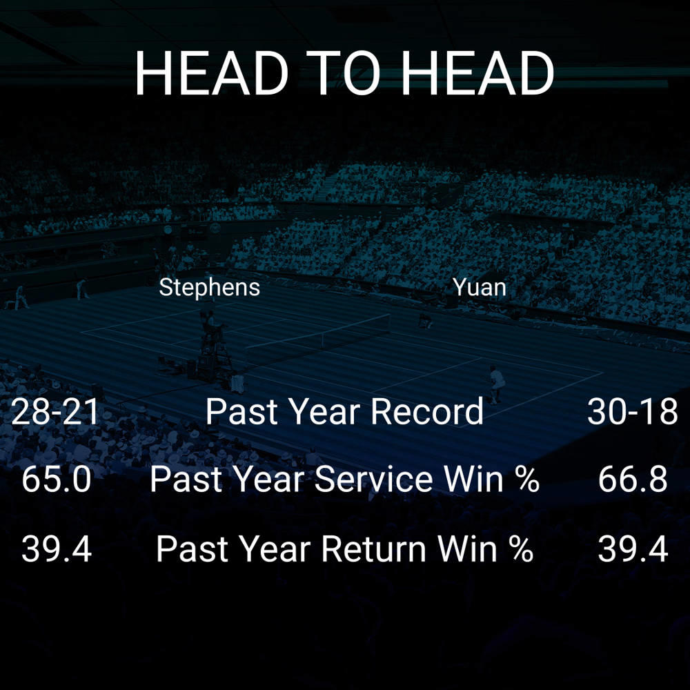 Sloane Stephens vs Yue Yuan