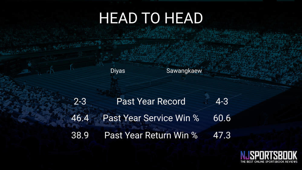 Zarina Diyas vs Mananchaya Sawangkaew