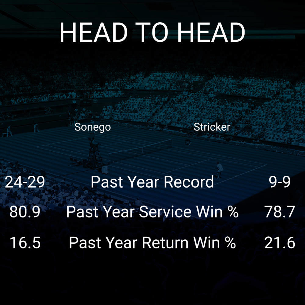 Lorenzo Sonego vs Dominic Stephan Stricker