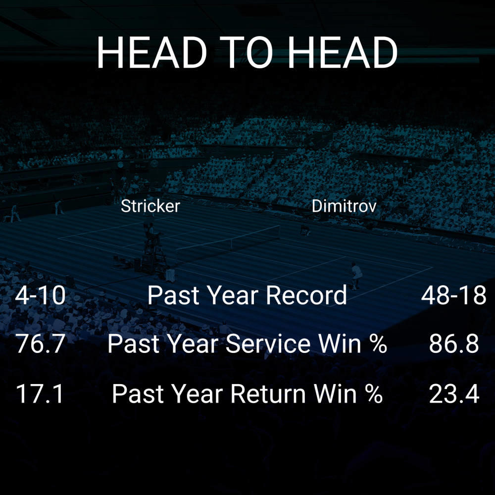 Dominic Stephan Stricker vs Grigor Dimitrov