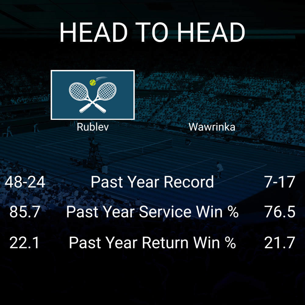 Andrey Rublev vs Stan Wawrinka