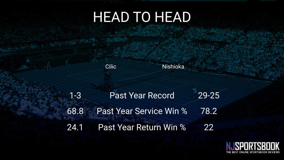 Marin Cilic vs Yoshihito Nishioka