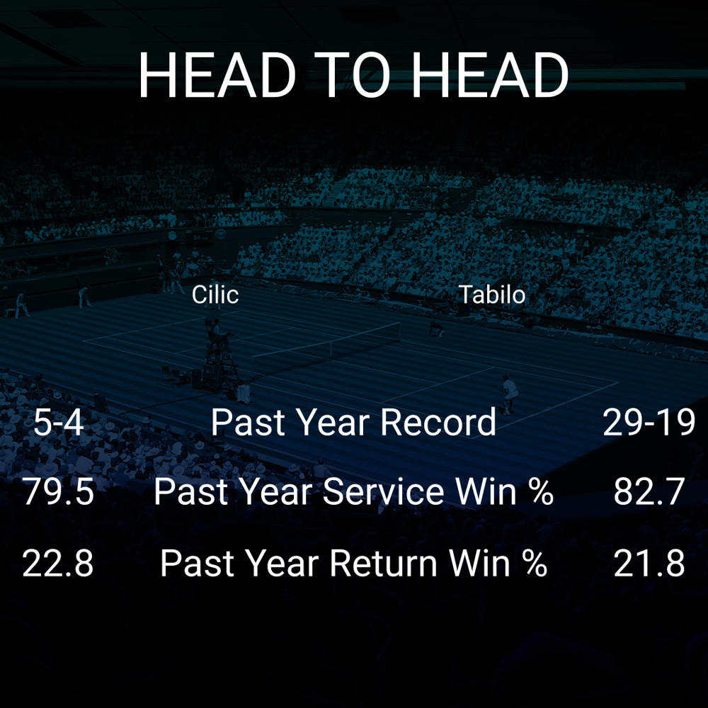 Marin Cilic vs Alejandro Tabilo