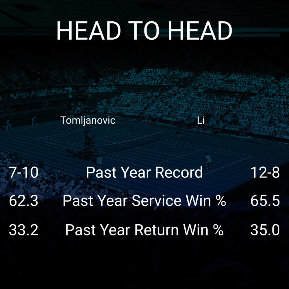 Ajla Tomljanovic vs Ann Li