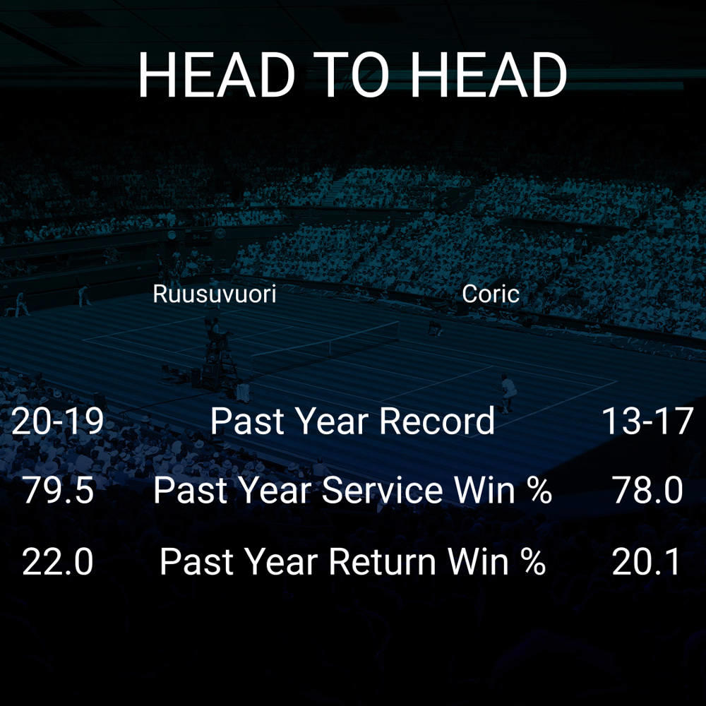 Emil Ruusuvuori vs Borna Coric