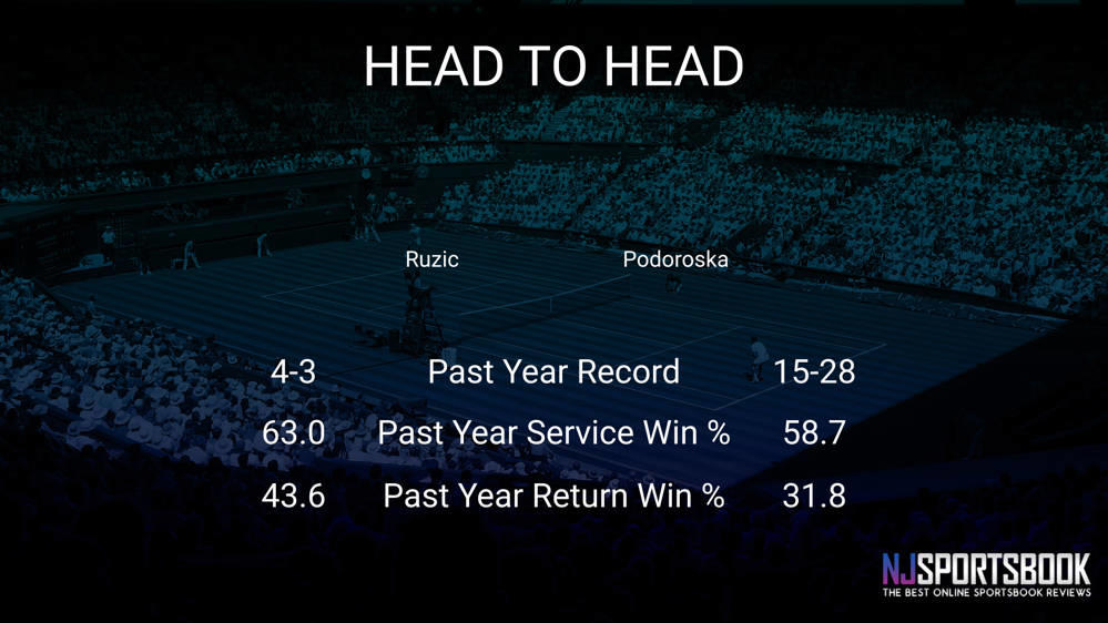 Antonia Ruzic vs Nadia Podoroska