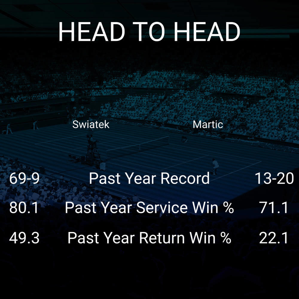 Iga Swiatek vs Petra Martic