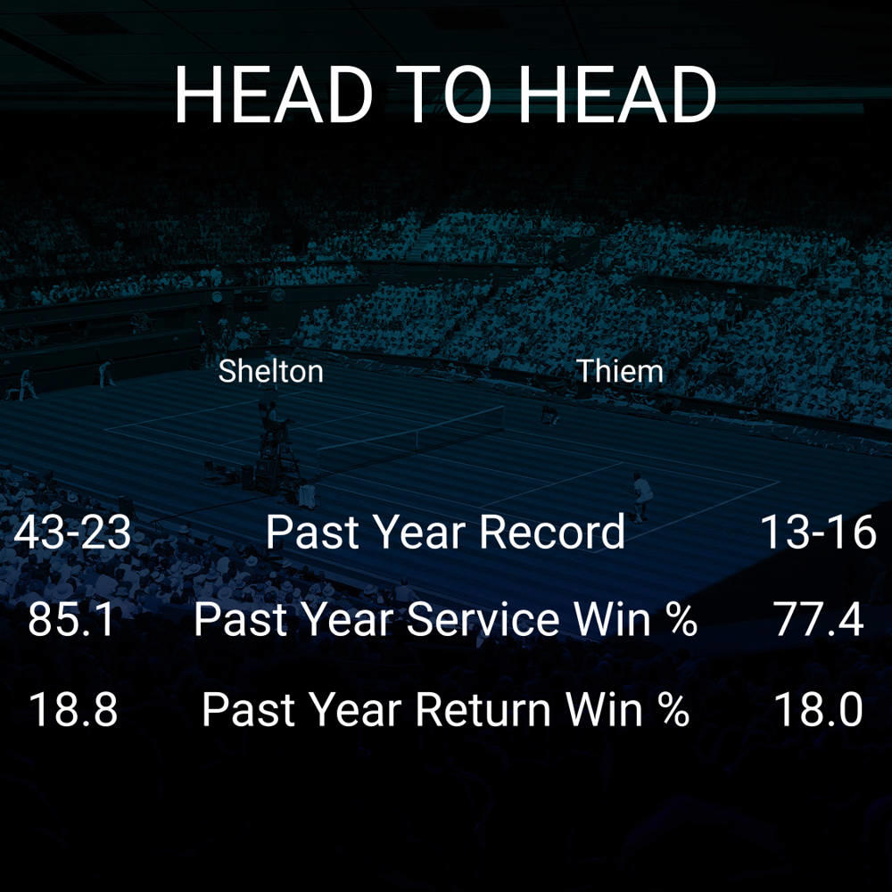 Ben Shelton vs Dominic Thiem