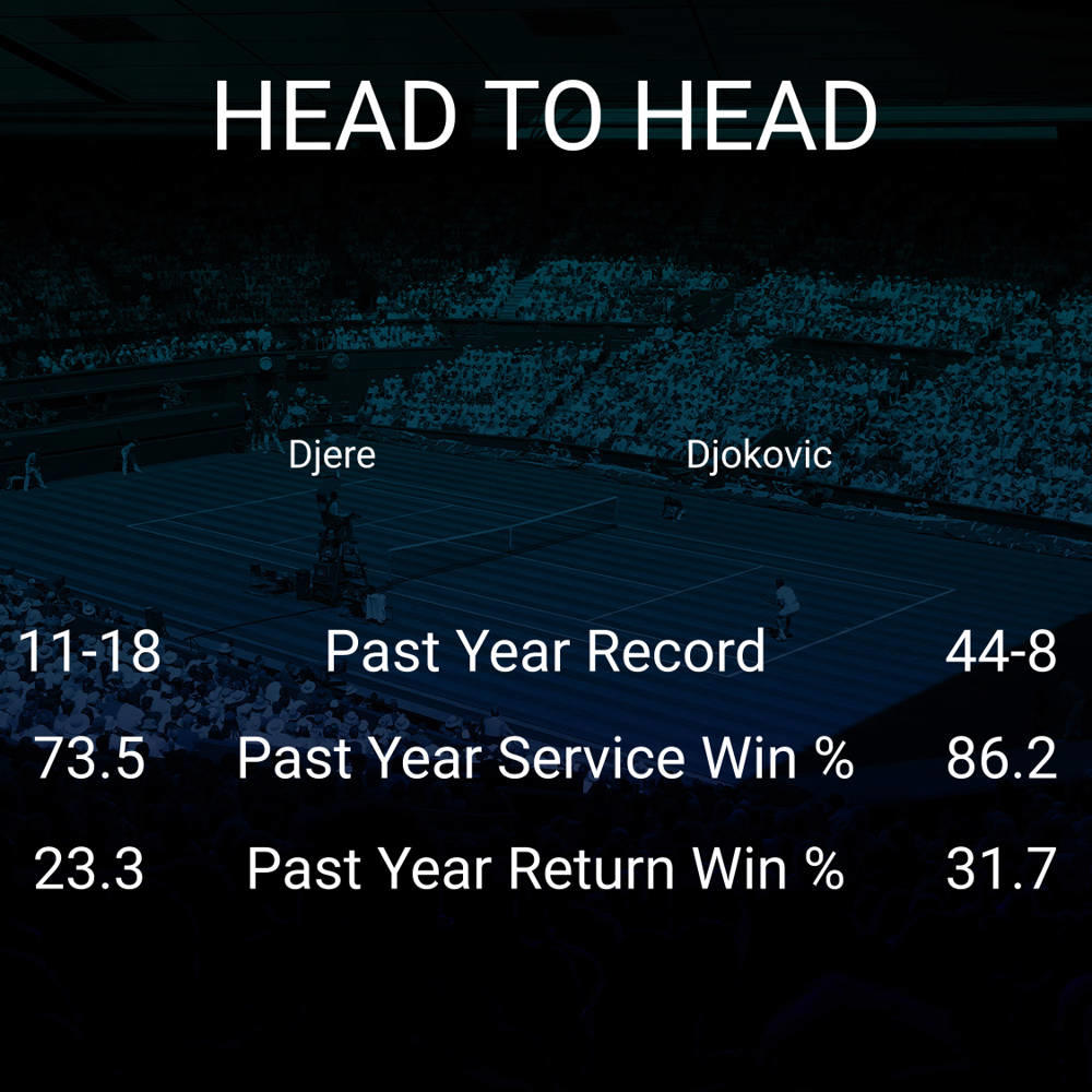 Laslo Djere vs Novak Djokovic